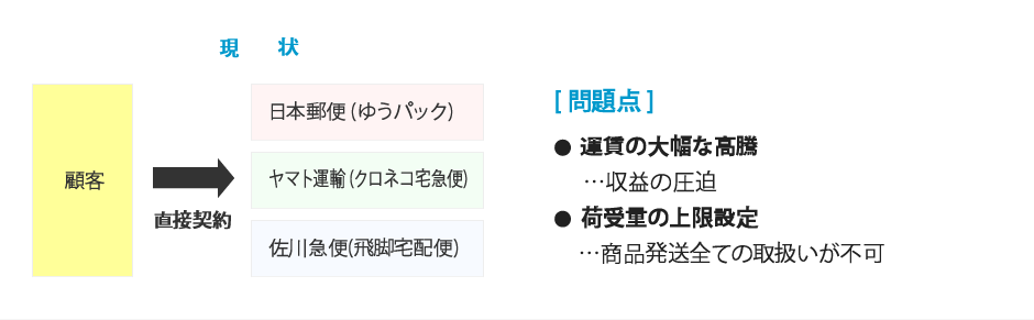 物流の流れ - 現状の問題点の図