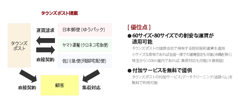 物流の流れ - タウンズポストの提案と優位性の図