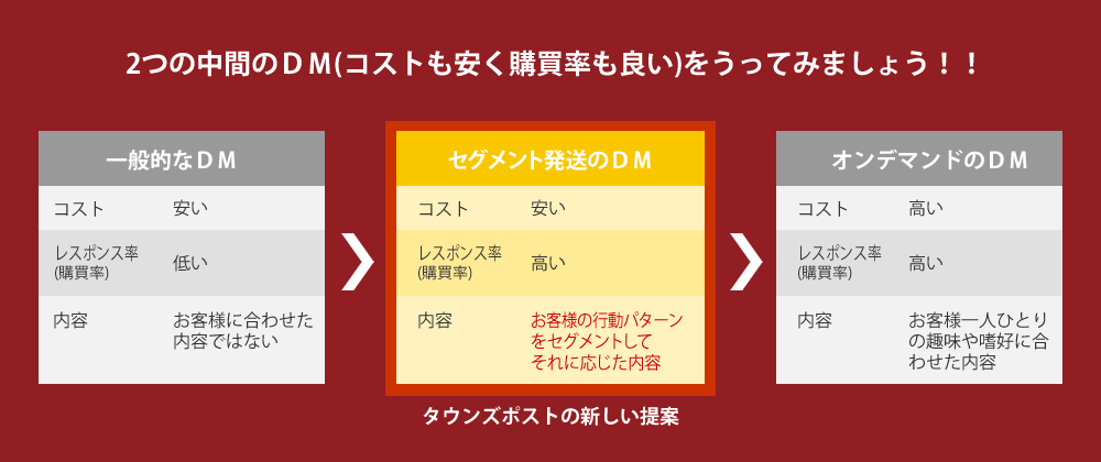 タウンズポストの新しい提案 イメージ図