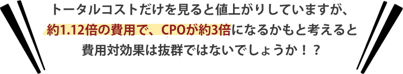 トータルコストだけを見ると値上がりしていますが、約1.12倍の費用で、CPOが約3倍になるかもと考えると費用対効果は抜群ではないでしょうか！？