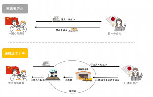 保税区モデルと直送モデル